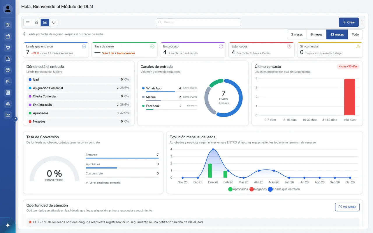 Tablero del embudo de leads con canales, conversión y último contacto